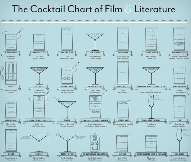 The-Cocktail-Chart-of-Film-Literature